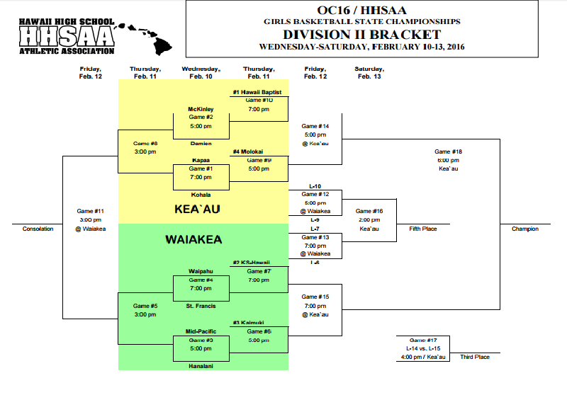 BIIF Gets ‘Home Court’ at DII State Tourney : Big Island Now