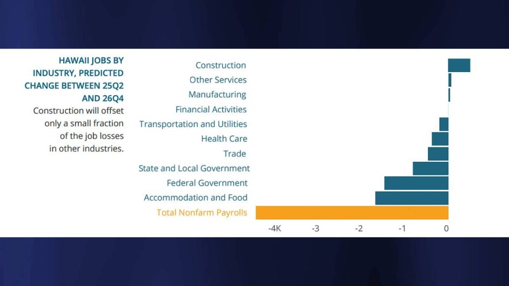 Chart: University of Hawai'i Economic Research Organization